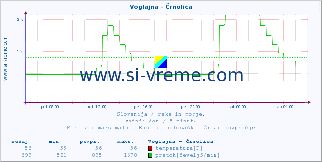 POVPREČJE :: Voglajna - Črnolica :: temperatura | pretok | višina :: zadnji dan / 5 minut.