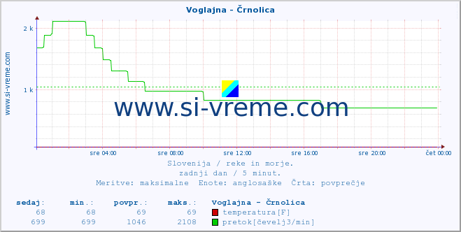 POVPREČJE :: Voglajna - Črnolica :: temperatura | pretok | višina :: zadnji dan / 5 minut.