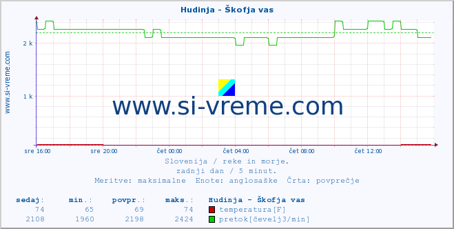 POVPREČJE :: Hudinja - Škofja vas :: temperatura | pretok | višina :: zadnji dan / 5 minut.