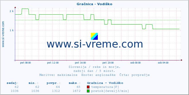 POVPREČJE :: Gračnica - Vodiško :: temperatura | pretok | višina :: zadnji dan / 5 minut.