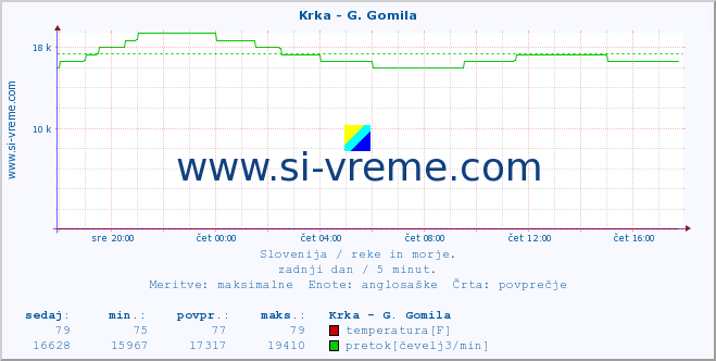 POVPREČJE :: Krka - G. Gomila :: temperatura | pretok | višina :: zadnji dan / 5 minut.