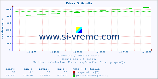 POVPREČJE :: Krka - G. Gomila :: temperatura | pretok | višina :: zadnji dan / 5 minut.