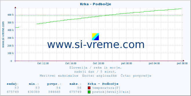 POVPREČJE :: Krka - Podbočje :: temperatura | pretok | višina :: zadnji dan / 5 minut.