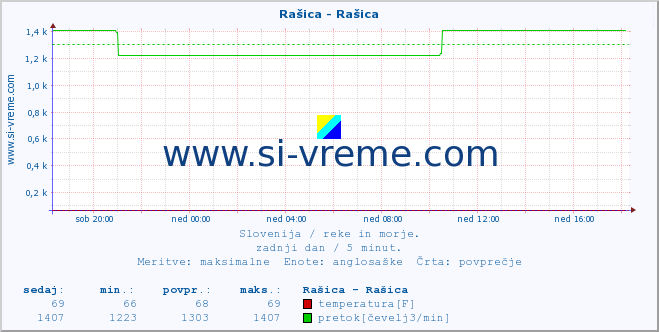 POVPREČJE :: Rašica - Rašica :: temperatura | pretok | višina :: zadnji dan / 5 minut.