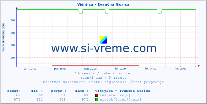 POVPREČJE :: Višnjica - Ivančna Gorica :: temperatura | pretok | višina :: zadnji dan / 5 minut.