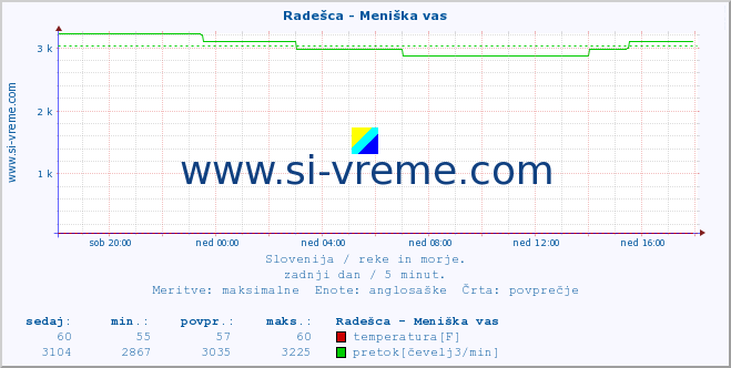 POVPREČJE :: Radešca - Meniška vas :: temperatura | pretok | višina :: zadnji dan / 5 minut.