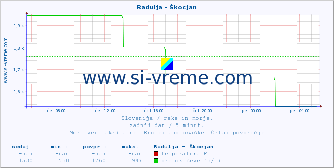 POVPREČJE :: Radulja - Škocjan :: temperatura | pretok | višina :: zadnji dan / 5 minut.