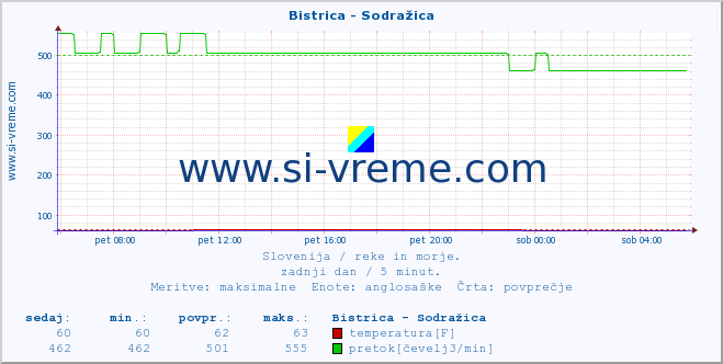 POVPREČJE :: Bistrica - Sodražica :: temperatura | pretok | višina :: zadnji dan / 5 minut.