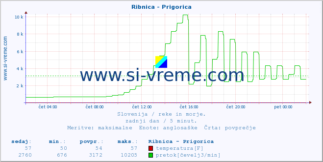 POVPREČJE :: Ribnica - Prigorica :: temperatura | pretok | višina :: zadnji dan / 5 minut.