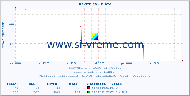 POVPREČJE :: Rakitnica - Blate :: temperatura | pretok | višina :: zadnji dan / 5 minut.