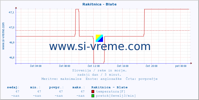 POVPREČJE :: Rakitnica - Blate :: temperatura | pretok | višina :: zadnji dan / 5 minut.