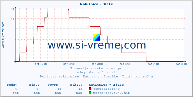 POVPREČJE :: Rakitnica - Blate :: temperatura | pretok | višina :: zadnji dan / 5 minut.