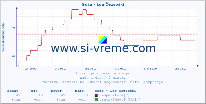 POVPREČJE :: Soča - Log Čezsoški :: temperatura | pretok | višina :: zadnji dan / 5 minut.