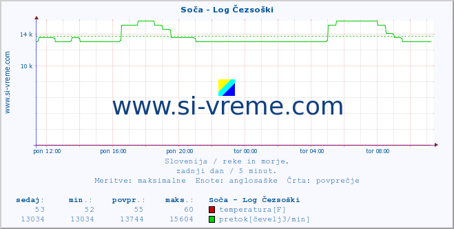 POVPREČJE :: Soča - Log Čezsoški :: temperatura | pretok | višina :: zadnji dan / 5 minut.