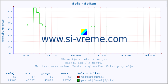 POVPREČJE :: Soča - Solkan :: temperatura | pretok | višina :: zadnji dan / 5 minut.