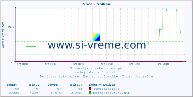 POVPREČJE :: Soča - Solkan :: temperatura | pretok | višina :: zadnji dan / 5 minut.