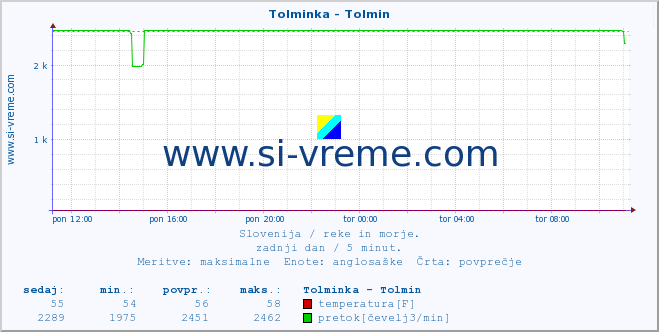 POVPREČJE :: Tolminka - Tolmin :: temperatura | pretok | višina :: zadnji dan / 5 minut.