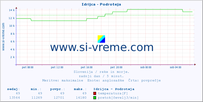 POVPREČJE :: Idrijca - Podroteja :: temperatura | pretok | višina :: zadnji dan / 5 minut.