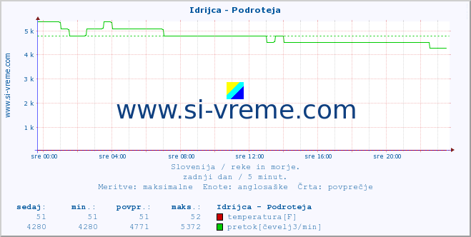 POVPREČJE :: Idrijca - Podroteja :: temperatura | pretok | višina :: zadnji dan / 5 minut.