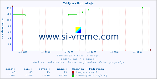 POVPREČJE :: Idrijca - Podroteja :: temperatura | pretok | višina :: zadnji dan / 5 minut.