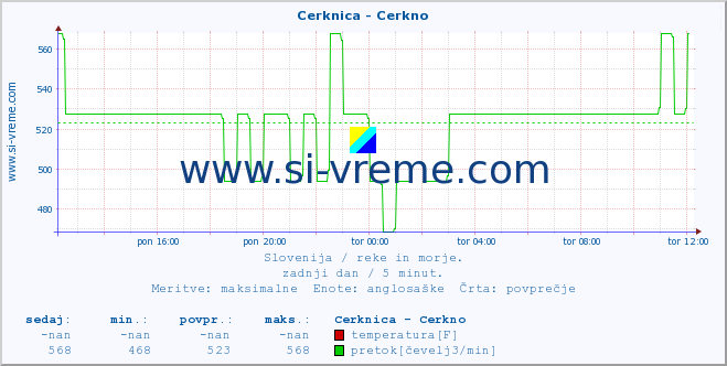 POVPREČJE :: Cerknica - Cerkno :: temperatura | pretok | višina :: zadnji dan / 5 minut.