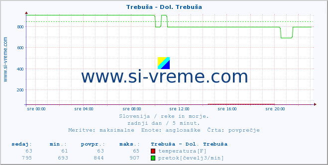 POVPREČJE :: Trebuša - Dol. Trebuša :: temperatura | pretok | višina :: zadnji dan / 5 minut.