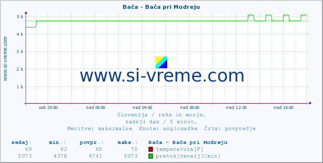 POVPREČJE :: Bača - Bača pri Modreju :: temperatura | pretok | višina :: zadnji dan / 5 minut.