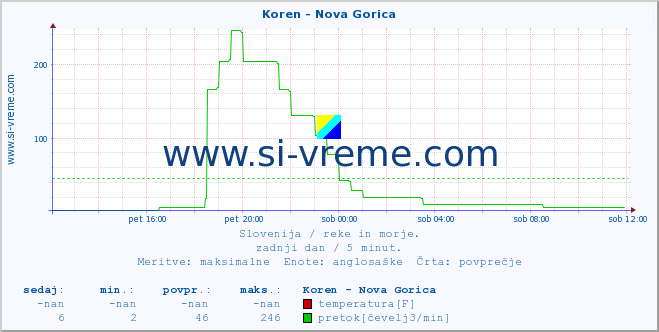 POVPREČJE :: Koren - Nova Gorica :: temperatura | pretok | višina :: zadnji dan / 5 minut.