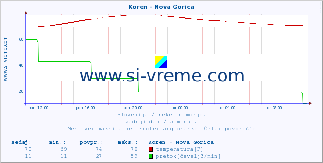 POVPREČJE :: Koren - Nova Gorica :: temperatura | pretok | višina :: zadnji dan / 5 minut.