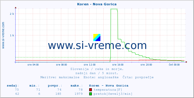 POVPREČJE :: Koren - Nova Gorica :: temperatura | pretok | višina :: zadnji dan / 5 minut.