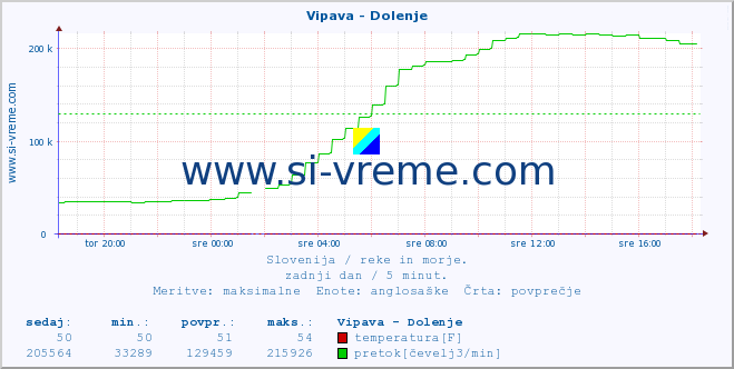 POVPREČJE :: Vipava - Dolenje :: temperatura | pretok | višina :: zadnji dan / 5 minut.