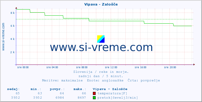 POVPREČJE :: Vipava - Zalošče :: temperatura | pretok | višina :: zadnji dan / 5 minut.