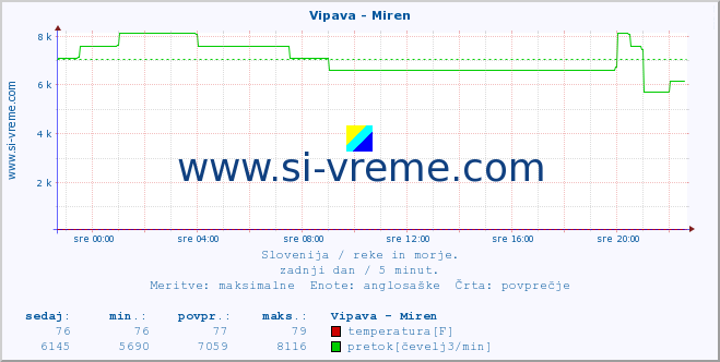 POVPREČJE :: Vipava - Miren :: temperatura | pretok | višina :: zadnji dan / 5 minut.