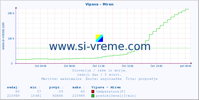 POVPREČJE :: Vipava - Miren :: temperatura | pretok | višina :: zadnji dan / 5 minut.