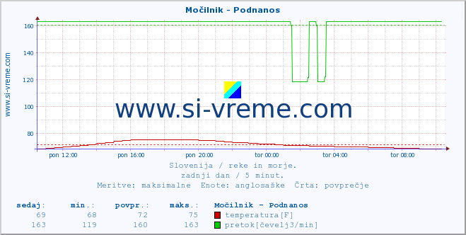 POVPREČJE :: Močilnik - Podnanos :: temperatura | pretok | višina :: zadnji dan / 5 minut.