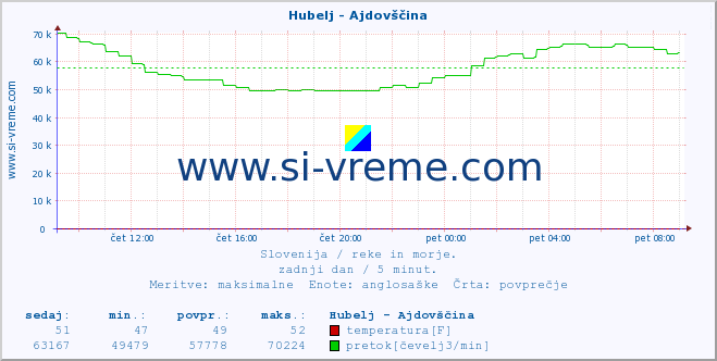 POVPREČJE :: Hubelj - Ajdovščina :: temperatura | pretok | višina :: zadnji dan / 5 minut.