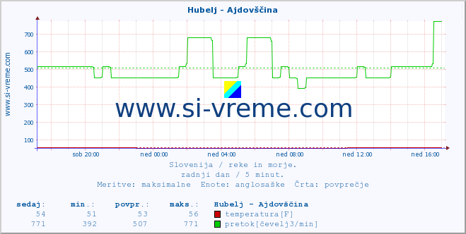 POVPREČJE :: Hubelj - Ajdovščina :: temperatura | pretok | višina :: zadnji dan / 5 minut.