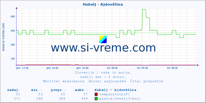 POVPREČJE :: Hubelj - Ajdovščina :: temperatura | pretok | višina :: zadnji dan / 5 minut.