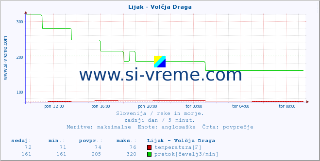 POVPREČJE :: Lijak - Volčja Draga :: temperatura | pretok | višina :: zadnji dan / 5 minut.