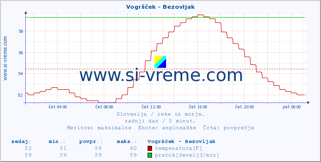 POVPREČJE :: Vogršček - Bezovljak :: temperatura | pretok | višina :: zadnji dan / 5 minut.