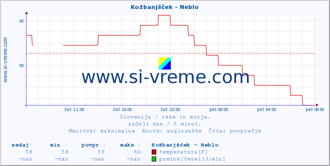 POVPREČJE :: Kožbanjšček - Neblo :: temperatura | pretok | višina :: zadnji dan / 5 minut.