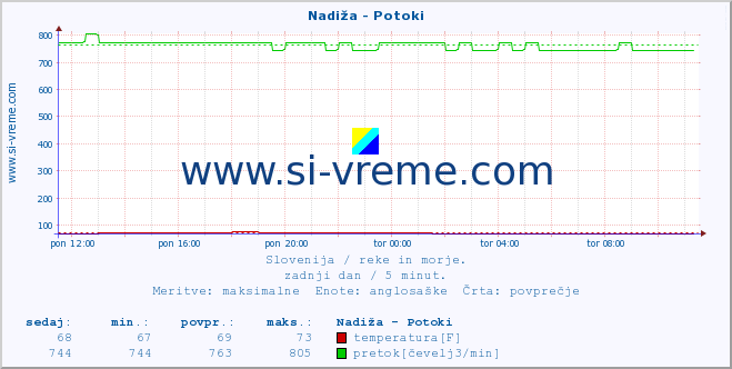 POVPREČJE :: Nadiža - Potoki :: temperatura | pretok | višina :: zadnji dan / 5 minut.