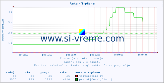 POVPREČJE :: Reka - Trpčane :: temperatura | pretok | višina :: zadnji dan / 5 minut.