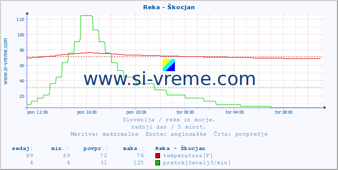 POVPREČJE :: Reka - Škocjan :: temperatura | pretok | višina :: zadnji dan / 5 minut.