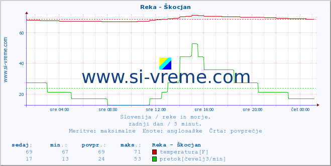 POVPREČJE :: Reka - Škocjan :: temperatura | pretok | višina :: zadnji dan / 5 minut.