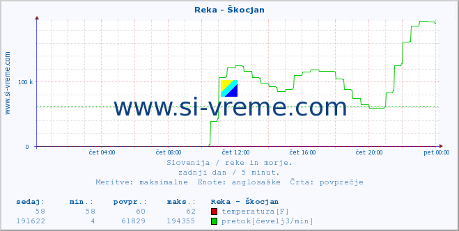 POVPREČJE :: Reka - Škocjan :: temperatura | pretok | višina :: zadnji dan / 5 minut.