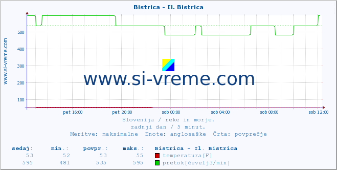 POVPREČJE :: Bistrica - Il. Bistrica :: temperatura | pretok | višina :: zadnji dan / 5 minut.