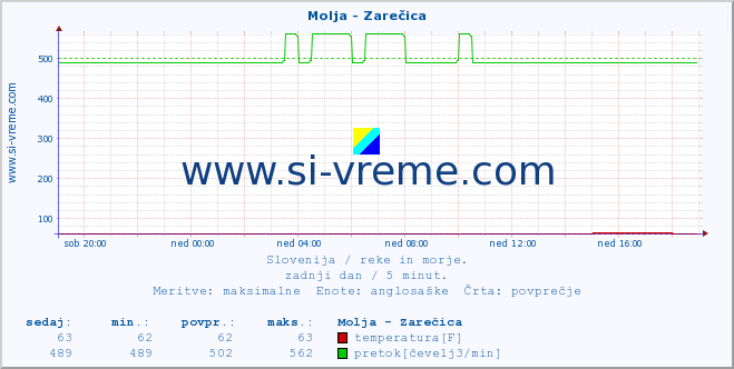 POVPREČJE :: Molja - Zarečica :: temperatura | pretok | višina :: zadnji dan / 5 minut.