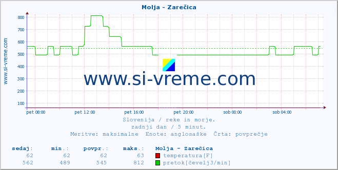 POVPREČJE :: Molja - Zarečica :: temperatura | pretok | višina :: zadnji dan / 5 minut.