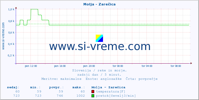 POVPREČJE :: Molja - Zarečica :: temperatura | pretok | višina :: zadnji dan / 5 minut.